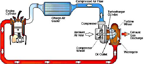 How Turbos Work